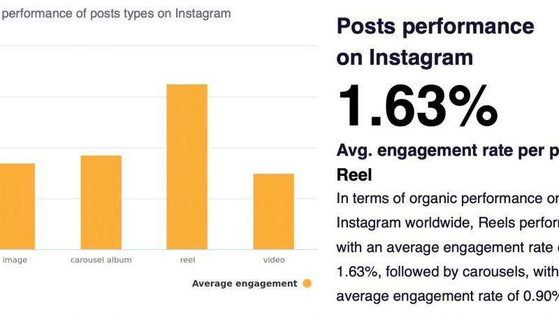 在Instagram上拥有39万粉丝算多吗？