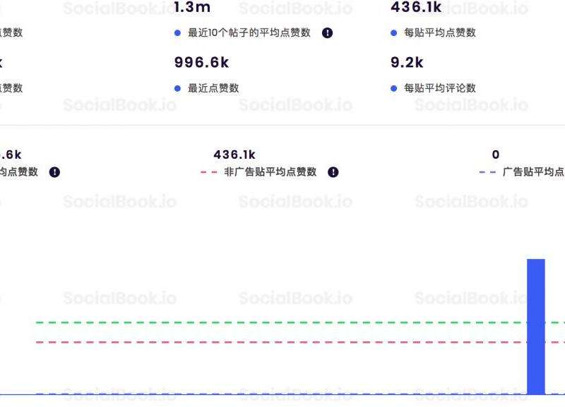嘉儿INS粉丝数据及其增长趋势